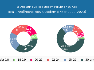 St. Augustine College 2023 Student Population Age Diversity Pie chart