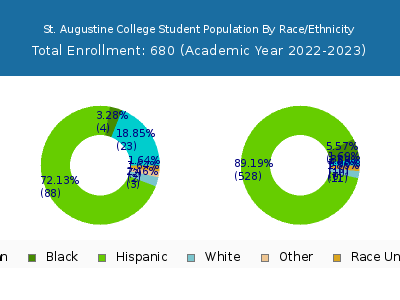 St. Augustine College 2023 Student Population by Gender and Race chart