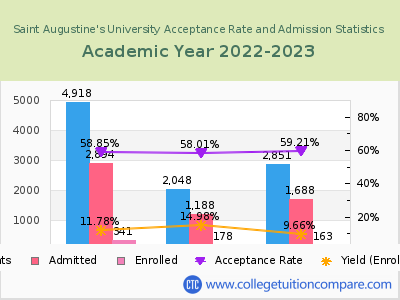 Saint Augustine's University 2023 Acceptance Rate By Gender chart