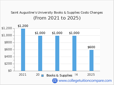 Saint Augustine's University 2025 books & supplies cost chart