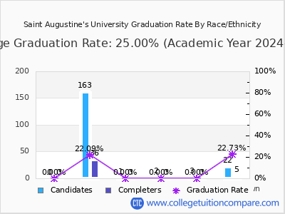 Saint Augustine's University graduation rate by race