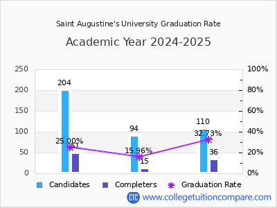 Saint Augustine's University graduation rate by gender