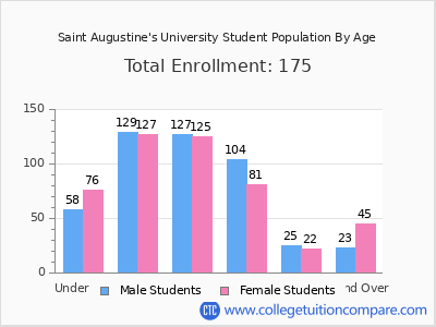 Saint Augustine's University 2024 Student Population by Age chart