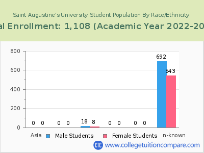 Saint Augustine's University 2023 Student Population by Gender and Race chart