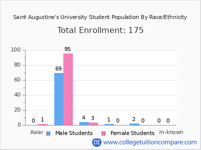 Saint Augustine's University 2025 Student Population by Gender and Race chart
