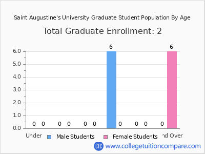 Saint Augustine's University 2024 Graduate Enrollment by Age chart