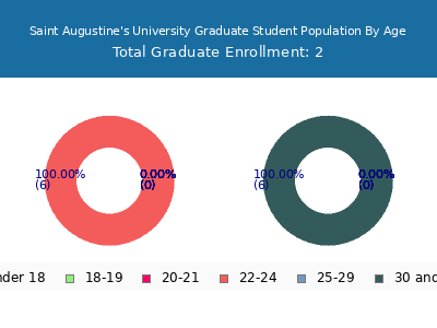 Saint Augustine's University 2024 Graduate Enrollment Age Diversity Pie chart