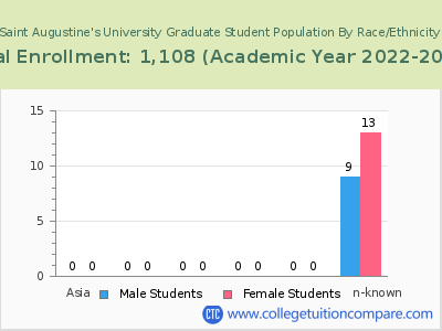 Saint Augustine's University 2023 Graduate Enrollment by Gender and Race chart