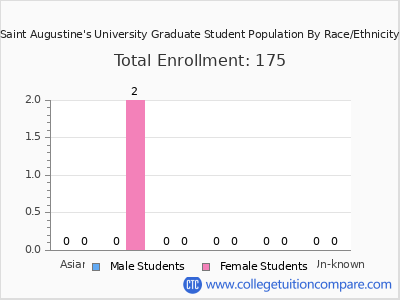 Saint Augustine's University 2025 Graduate Enrollment by Gender and Race chart