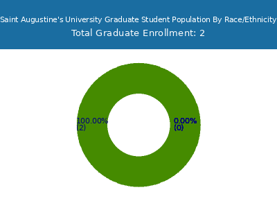 Saint Augustine's University 2025 Graduate Enrollment by Gender and Race chart