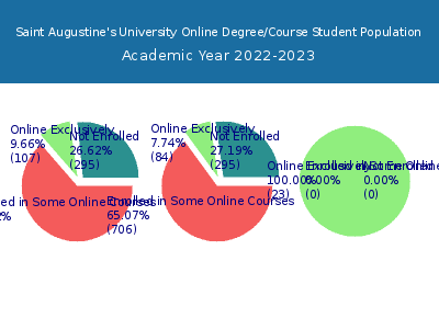 Saint Augustine's University 2023 Online Student Population chart