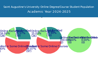 Saint Augustine's University 2025 Online Student Population chart