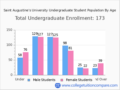 Saint Augustine's University 2024 Undergraduate Enrollment by Age chart
