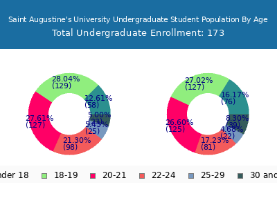 Saint Augustine's University 2024 Undergraduate Enrollment Age Diversity Pie chart