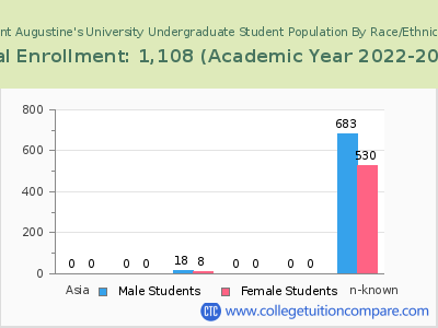 Saint Augustine's University 2023 Undergraduate Enrollment by Gender and Race chart