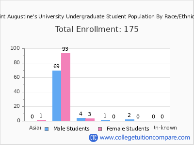 Saint Augustine's University 2025 Undergraduate Enrollment by Gender and Race chart