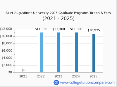 Saint Augustine's University 2025 graduate tuition chart