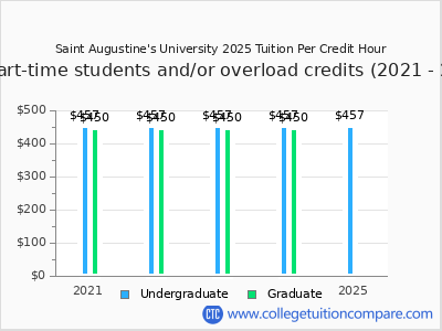 Saint Augustine's University 2025 cost per credit hour chart