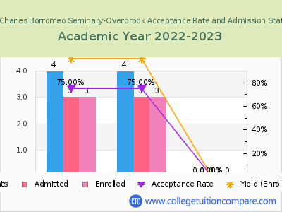 Saint Charles Borromeo Seminary-Overbrook 2023 Acceptance Rate By Gender chart