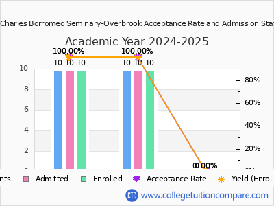Saint Charles Borromeo Seminary-Overbrook 2025 Acceptance Rate By Gender chart