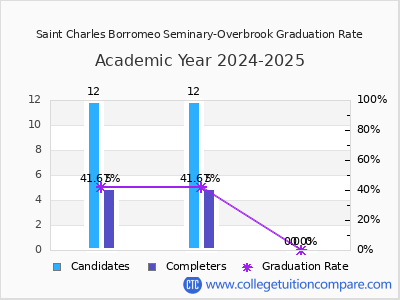 Saint Charles Borromeo Seminary-Overbrook graduation rate by gender