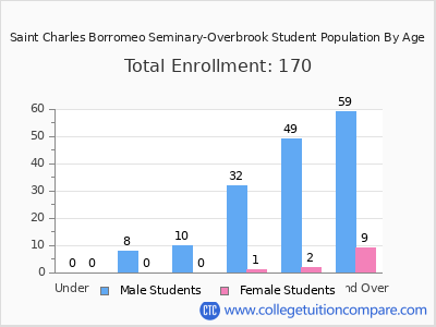 Saint Charles Borromeo Seminary-Overbrook 2025 Student Population by Age chart