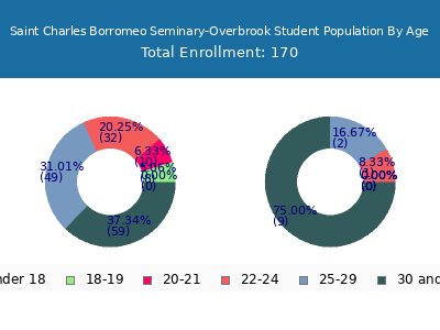 Saint Charles Borromeo Seminary-Overbrook 2025 Student Population Age Diversity Pie chart