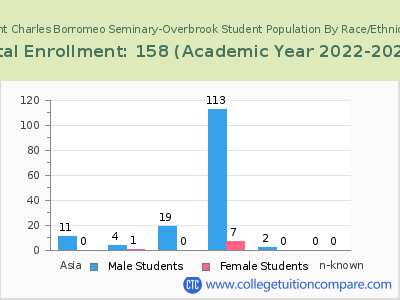 Saint Charles Borromeo Seminary-Overbrook 2023 Student Population by Gender and Race chart