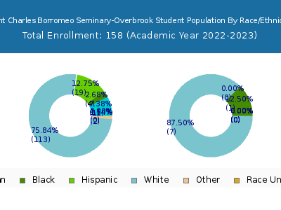 Saint Charles Borromeo Seminary-Overbrook 2023 Student Population by Gender and Race chart