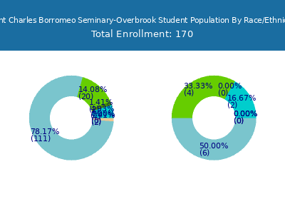 Saint Charles Borromeo Seminary-Overbrook 2025 Student Population by Gender and Race chart