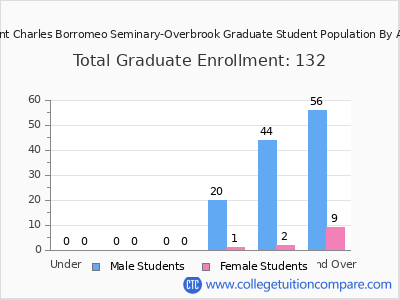 Saint Charles Borromeo Seminary-Overbrook 2025 Graduate Enrollment by Age chart