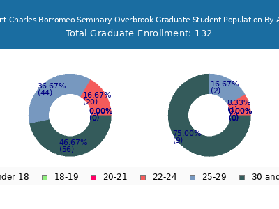 Saint Charles Borromeo Seminary-Overbrook 2025 Graduate Enrollment Age Diversity Pie chart