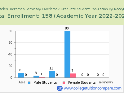 Saint Charles Borromeo Seminary-Overbrook 2023 Graduate Enrollment by Gender and Race chart