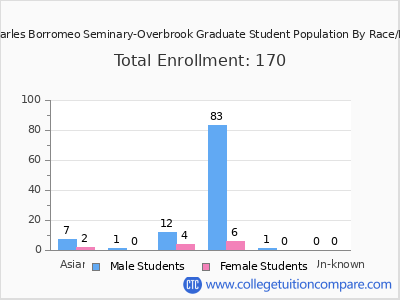 Saint Charles Borromeo Seminary-Overbrook 2025 Graduate Enrollment by Gender and Race chart