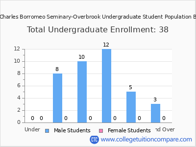 Saint Charles Borromeo Seminary-Overbrook 2025 Undergraduate Enrollment by Age chart
