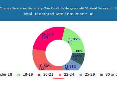 Saint Charles Borromeo Seminary-Overbrook 2025 Undergraduate Enrollment Age Diversity Pie chart