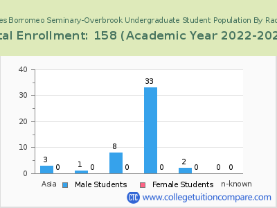 Saint Charles Borromeo Seminary-Overbrook 2023 Undergraduate Enrollment by Gender and Race chart