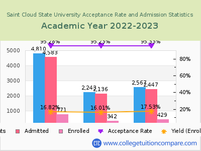 Saint Cloud State University 2023 Acceptance Rate By Gender chart