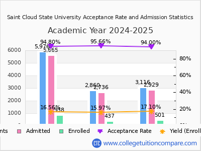 Saint Cloud State University 2025 Acceptance Rate By Gender chart