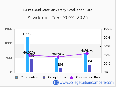 Saint Cloud State University graduation rate by gender