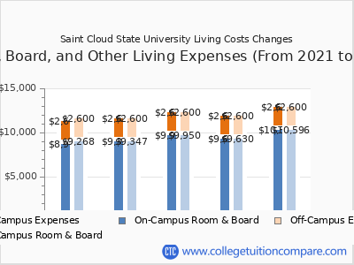 Saint Cloud State University 2025 room & board cost chart