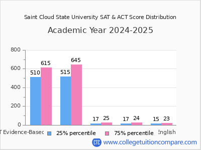 Saint Cloud State University 2025 SAT and ACT Score Chart