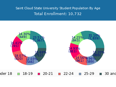 Saint Cloud State University 2024 Student Population Age Diversity Pie chart