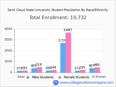 Saint Cloud State University 2025 Student Population by Gender and Race chart