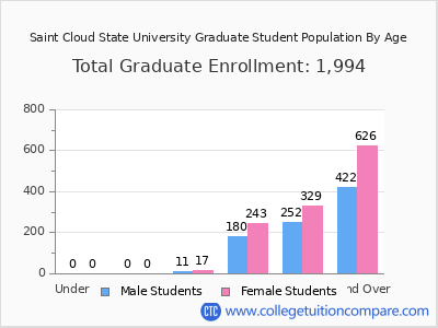 Saint Cloud State University 2024 Graduate Enrollment by Age chart