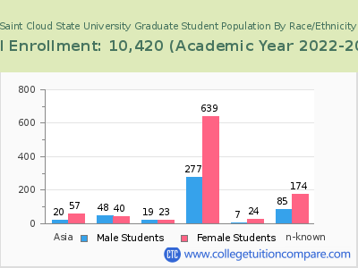 Saint Cloud State University 2023 Graduate Enrollment by Gender and Race chart