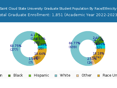 Saint Cloud State University 2023 Graduate Enrollment by Gender and Race chart