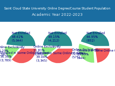 Saint Cloud State University 2023 Online Student Population chart