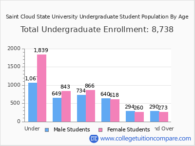 Saint Cloud State University 2024 Undergraduate Enrollment by Age chart