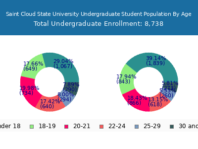 Saint Cloud State University 2024 Undergraduate Enrollment Age Diversity Pie chart